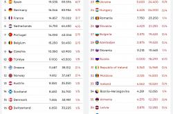 欧洲杯预选赛积分榜公布，球队实力对比明显