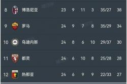 B体育体育教练-关于拉齐奥继续保持连胜，领先积分榜排名的信息