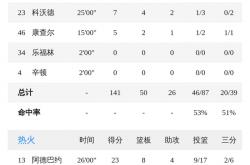 B体育体育官方-关于快船主场大胜灰熊，积分榜稳居前列的信息