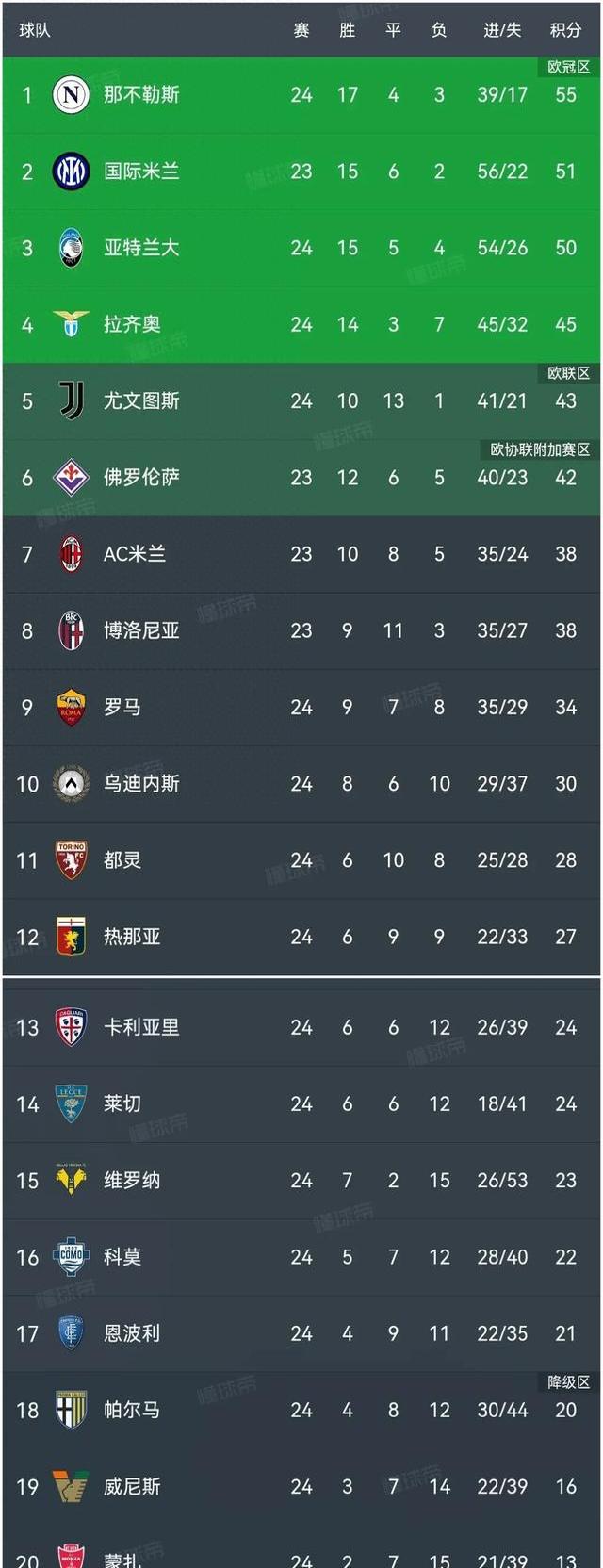 关于拉齐奥继续保持连胜,领先积分榜排名的信息 关于拉齐奥继续保持连胜,领先积分榜排名的信息