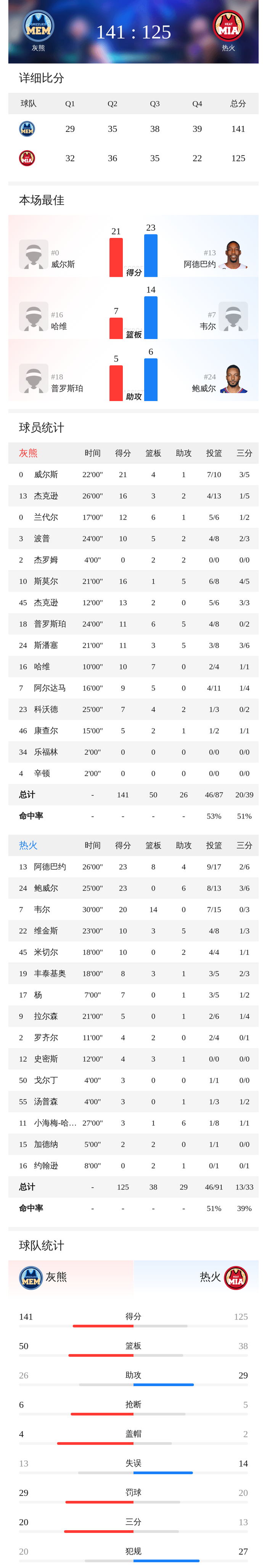 关于快船主场大胜灰熊，积分榜稳居前列的信息