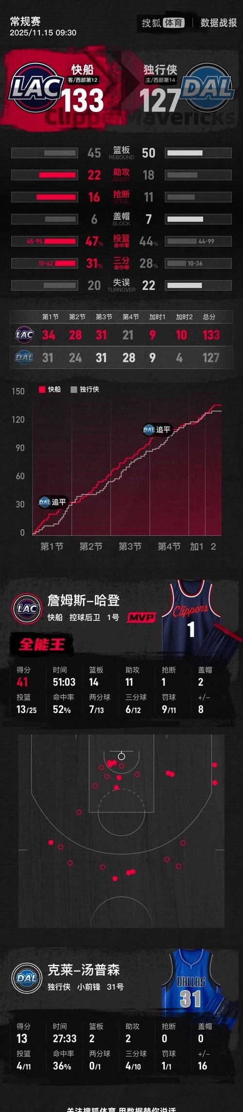 关于独行侠击败快船得西决赛首胜，晋级机会降临的信息